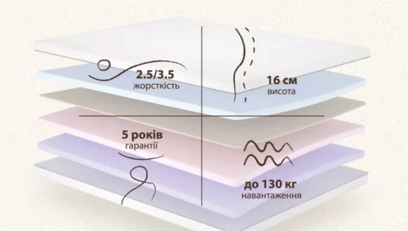 Матрац ортопедичний безпружинний Matroluxe Harmony / Гармонія 0
